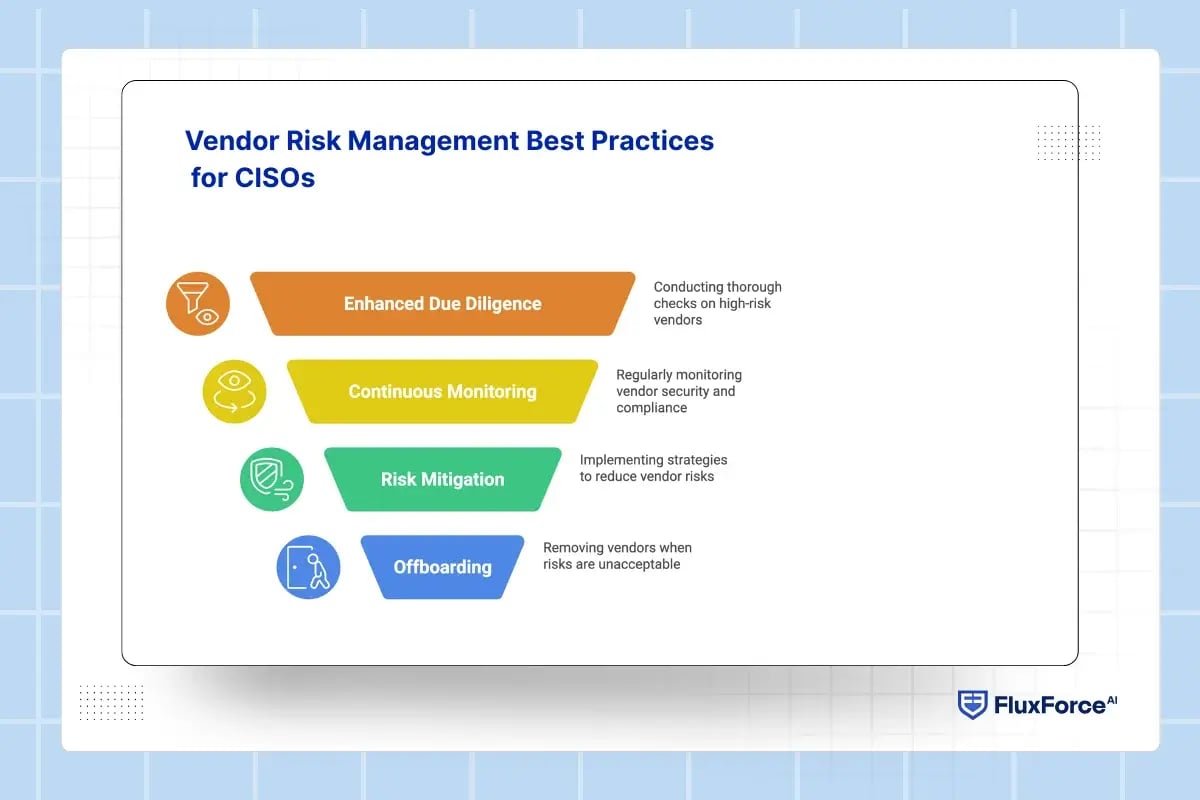 Vendor Risk Management Best Practices for CISOs