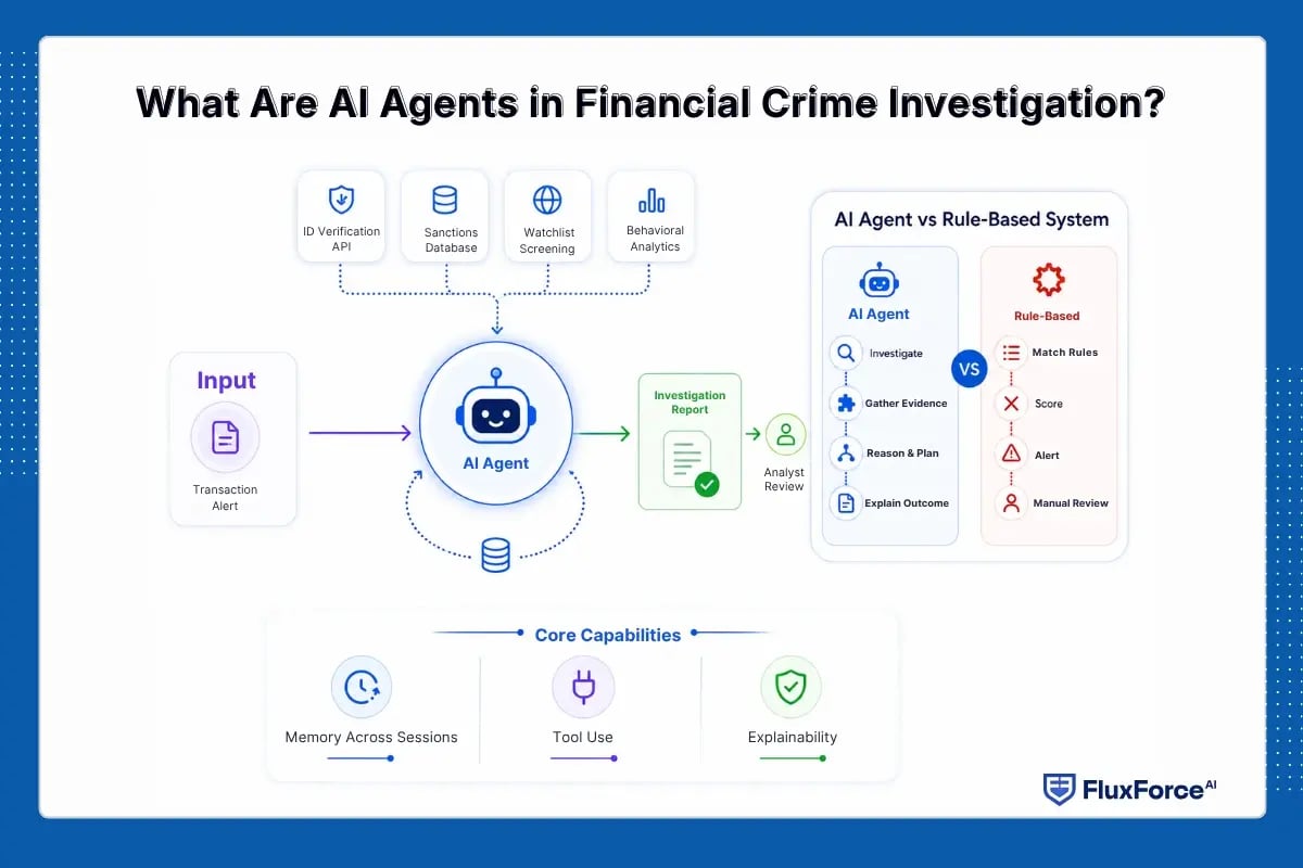 What Are AI Agents in Financial Crime Investigation-1