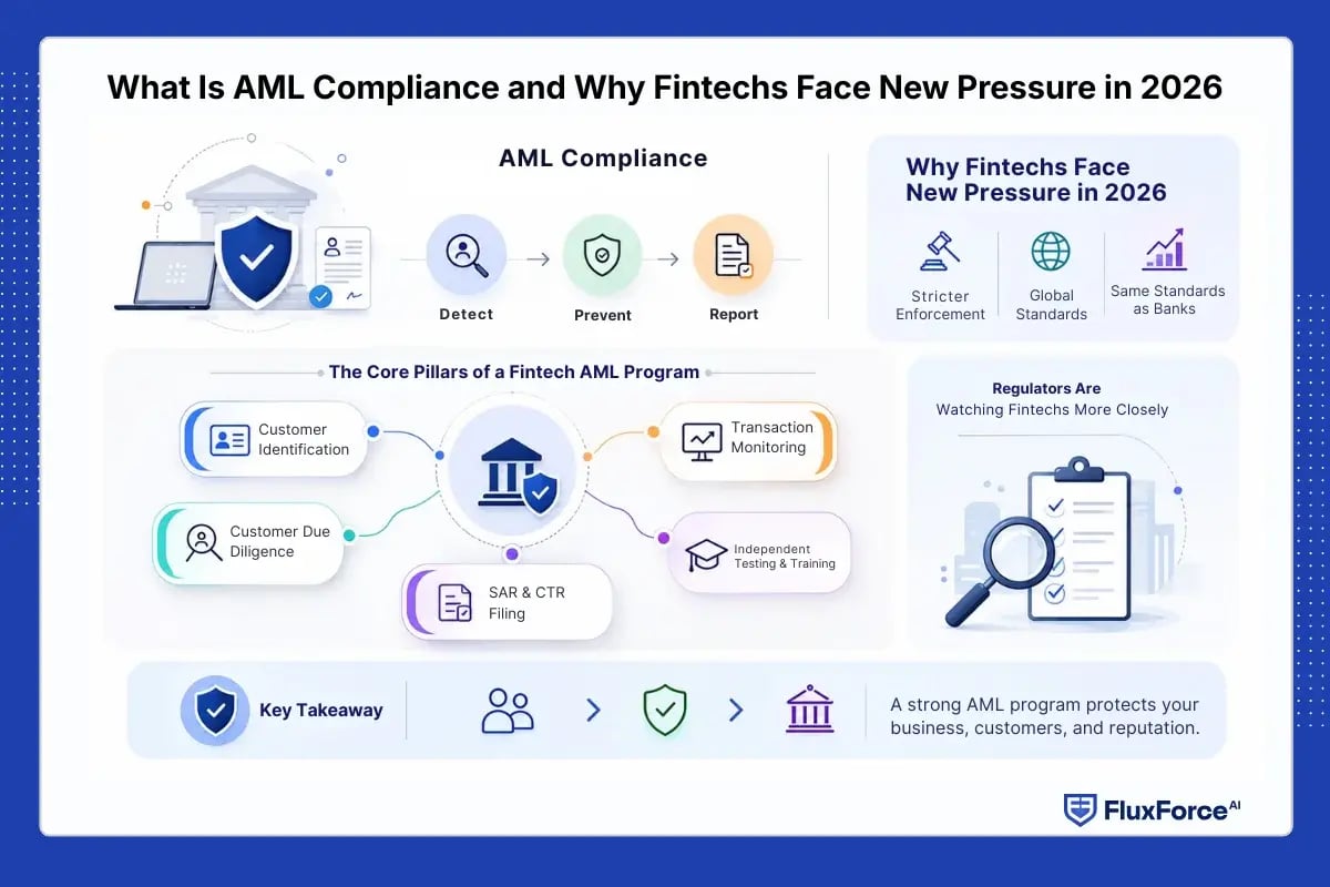 What Is AML Compliance and Why Fintechs Face New Pressure in 2026
