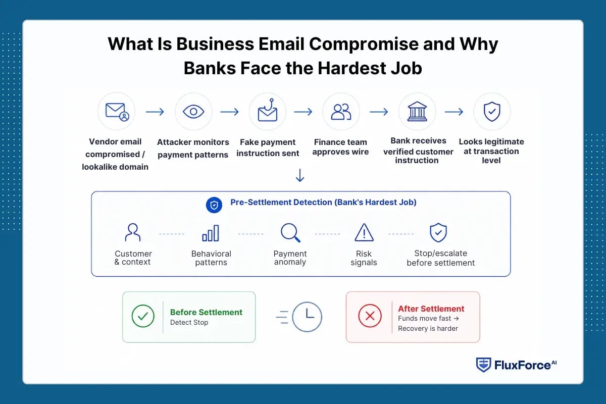 What Is Business Email Compromise and Why Banks Face the Hardest Job