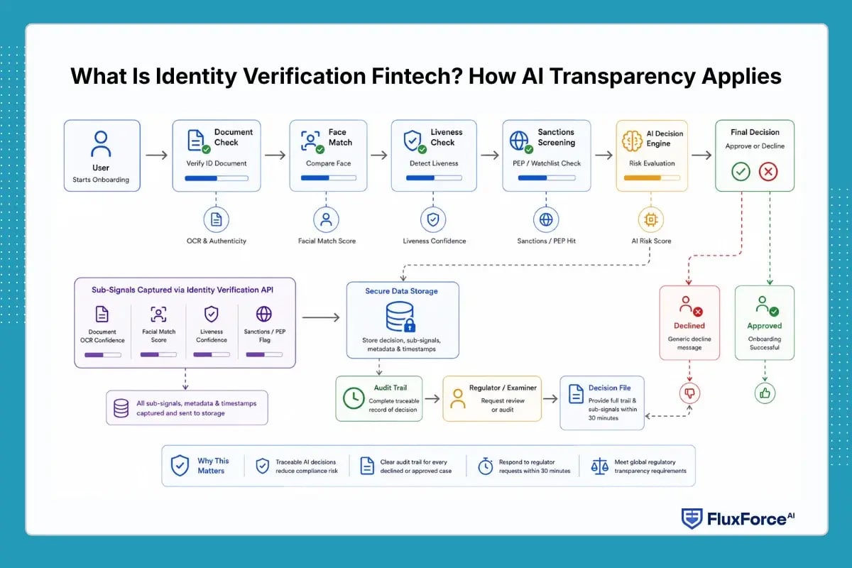 What Is Identity Verification Fintech_ How AI Transparency Applies