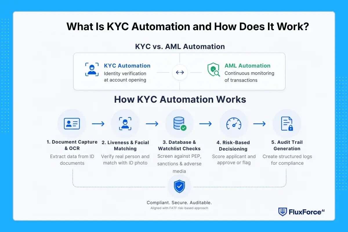 What Is KYC Automation and How Does It Work