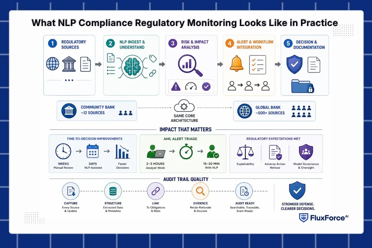 What NLP Compliance Regulatory Monitoring Looks Like in Practice