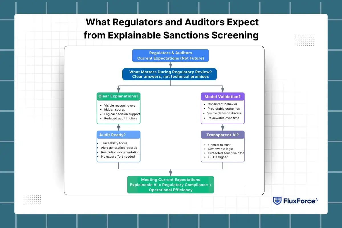 What Regulators and Auditors Expect from Explainable Sanctions Screening