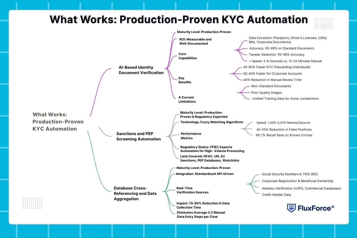 What Works_ Production-Proven KYC Automation
