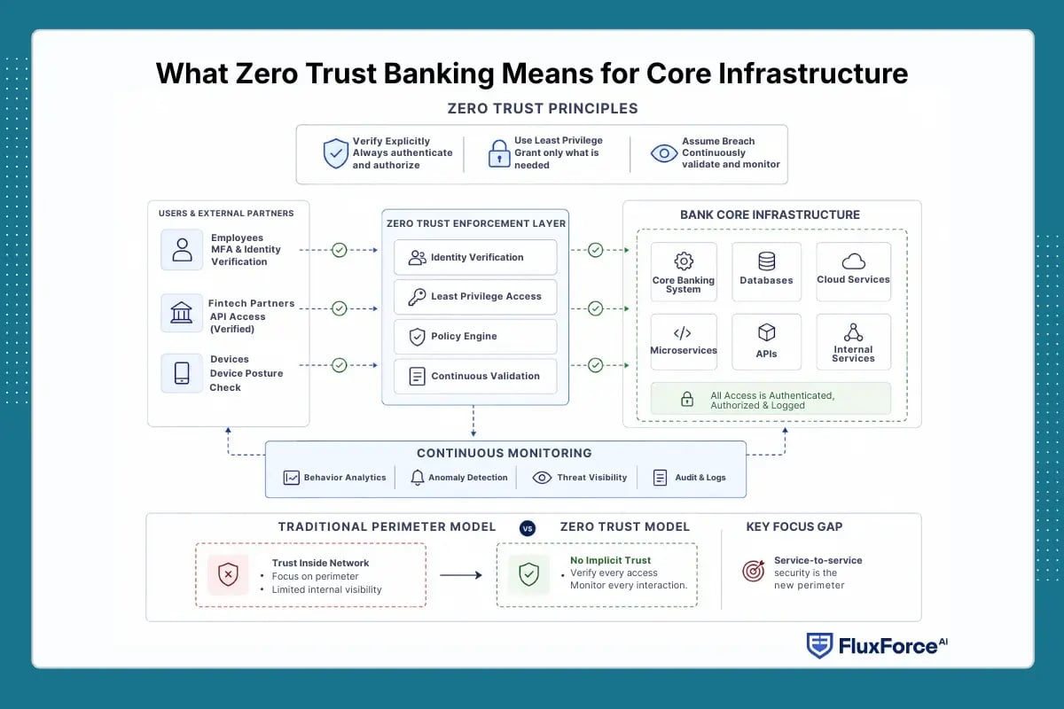 What Zero Trust Banking Means for Core Infrastructure-1