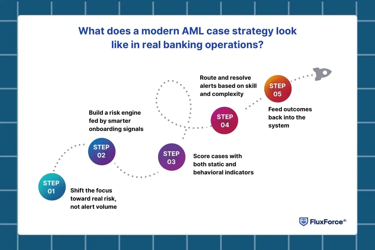 What does a modern AML case strategy look like in real banking operations