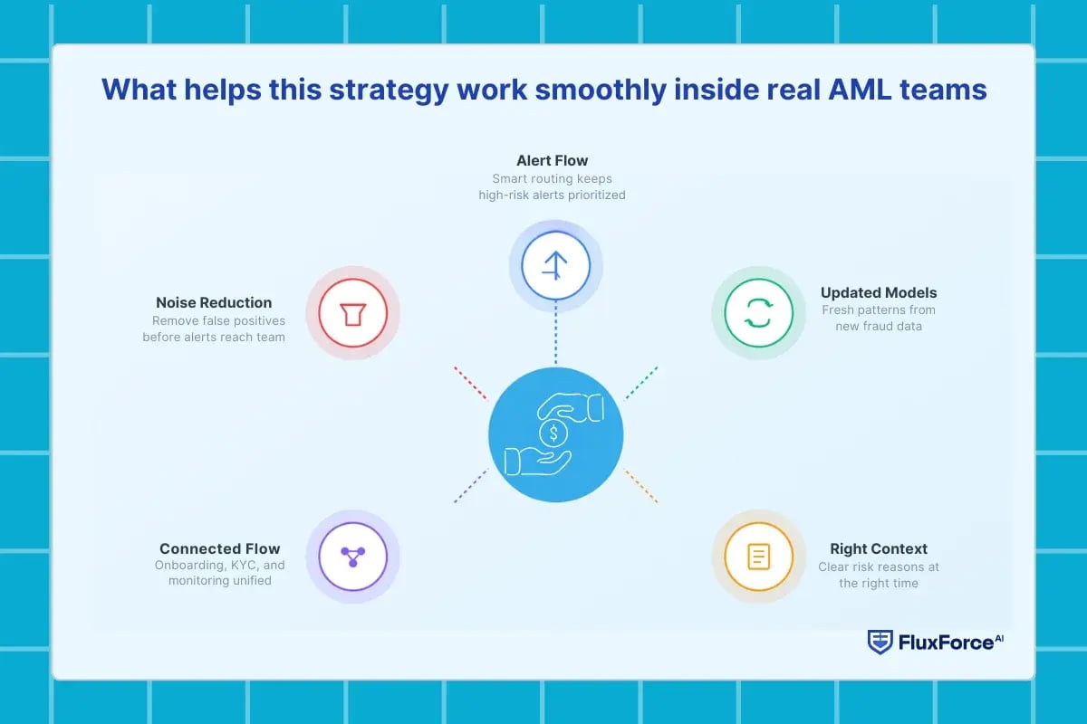 What helps this strategy work smoothly inside real AML teams