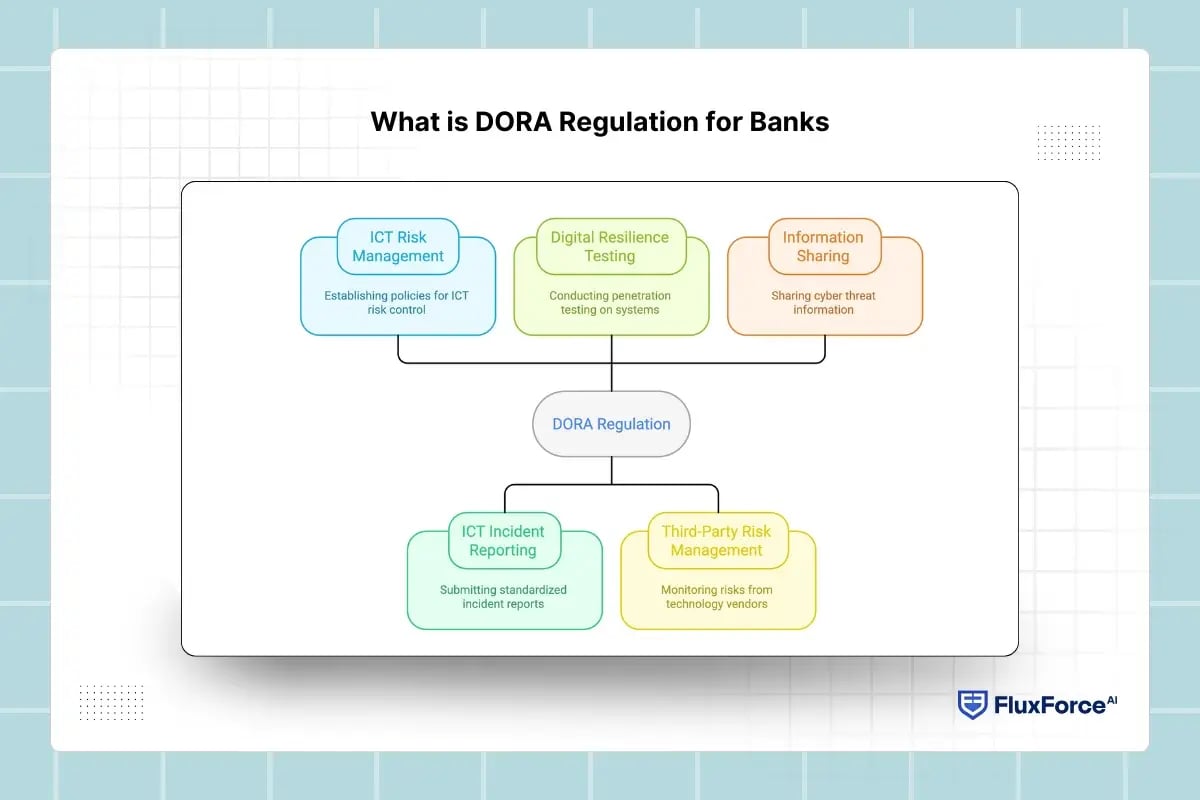 What is DORA Regulation for Banks