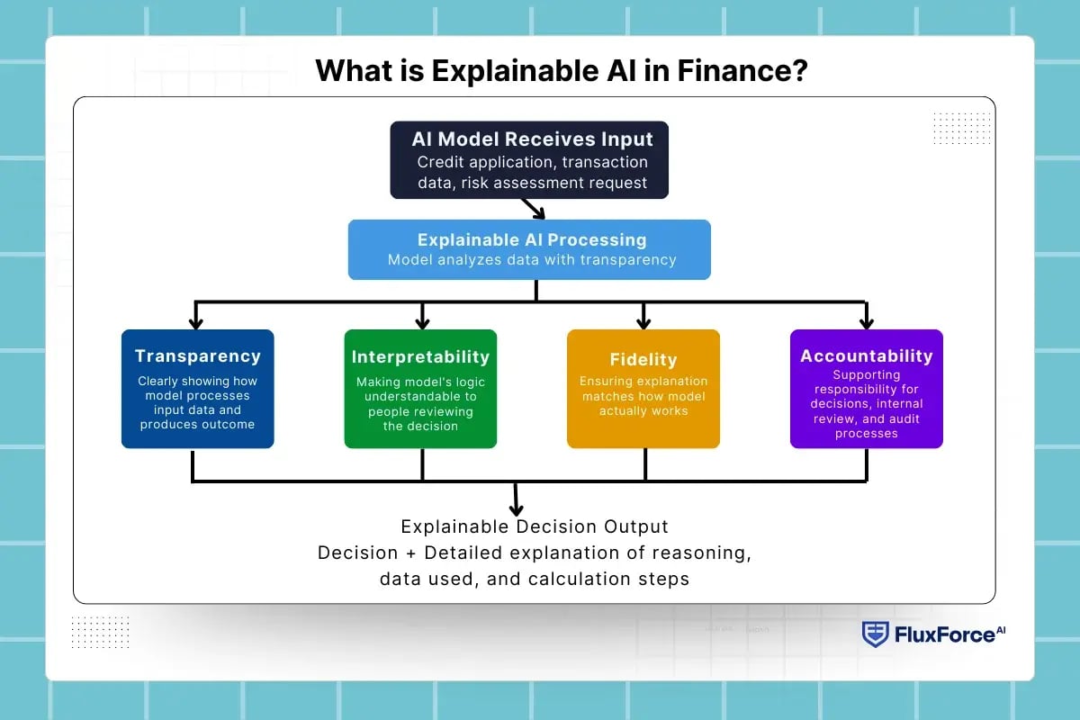 What is Explainable AI in Finance