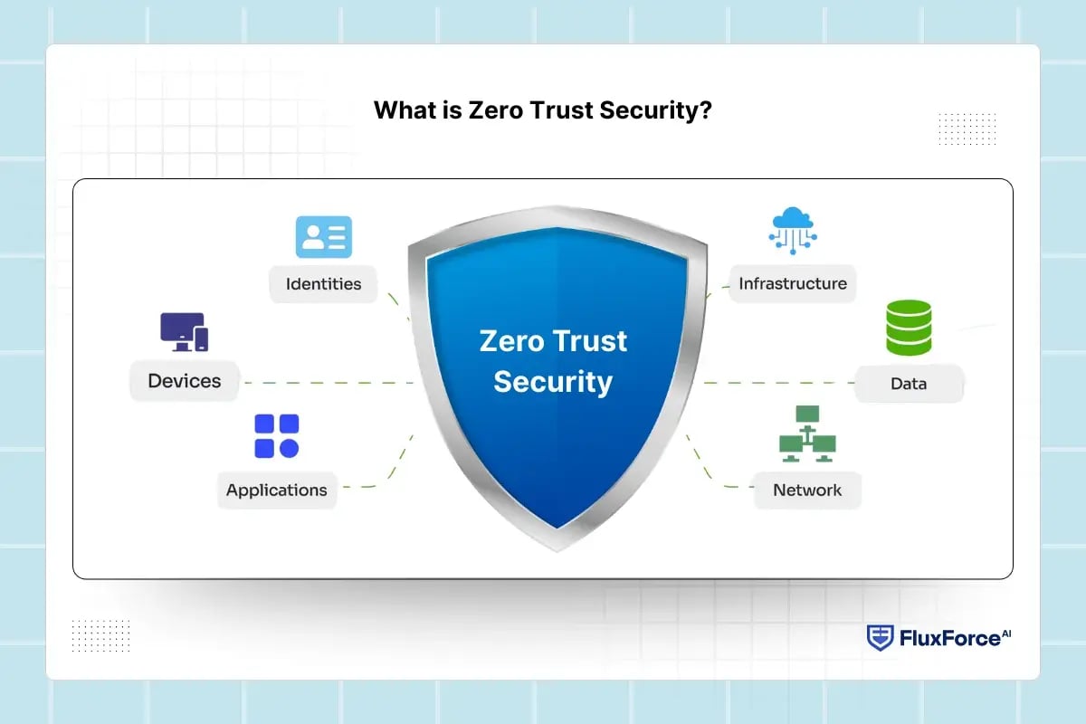 What is Zero Trust Security