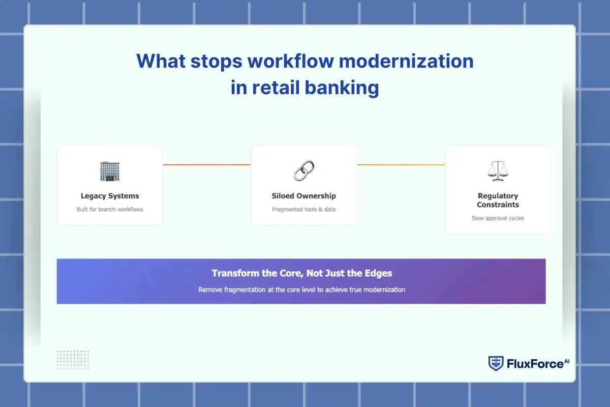 What stops workflow modernization in retail banking