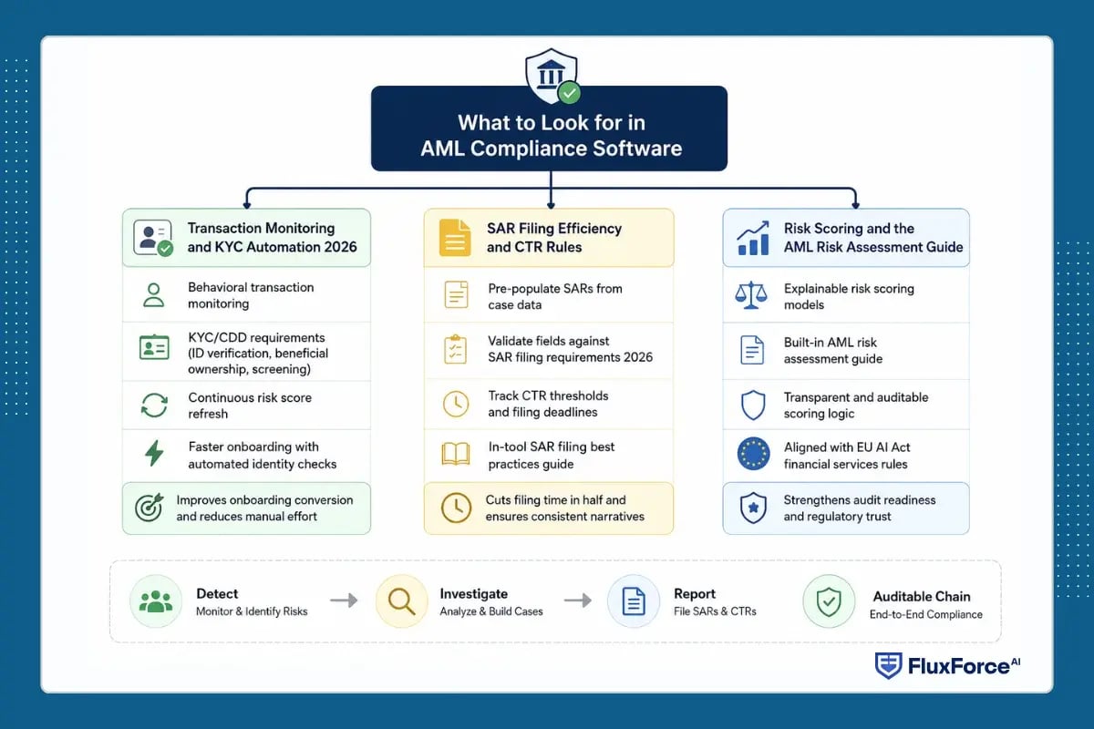 What to Look for in AML Compliance Software