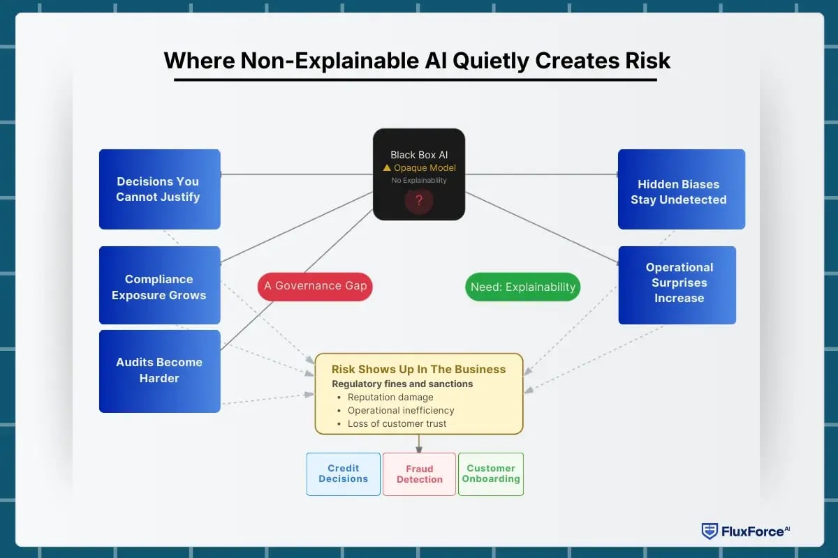Where Non-Explainable AI Quietly Creates Risk