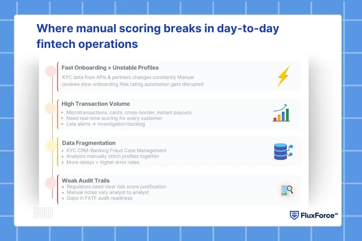 Where manual scoring breaks in day-to-day fintech operations
