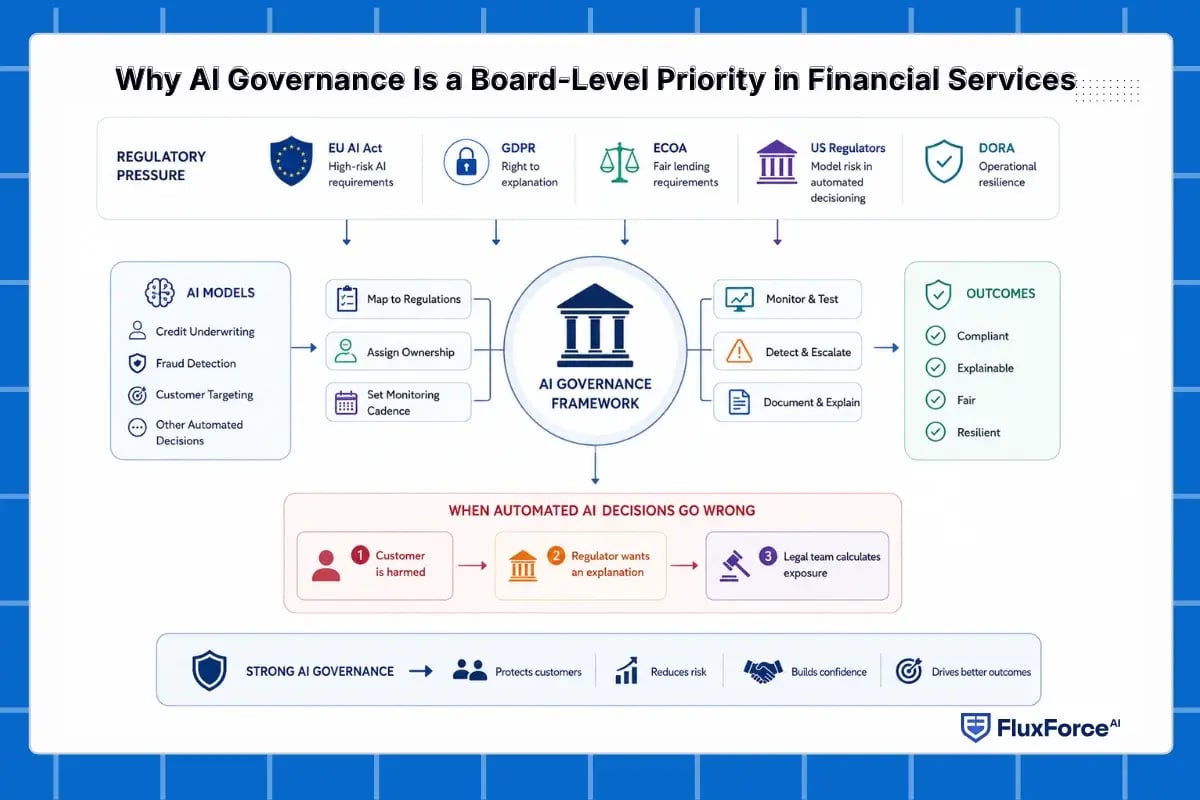 Why AI Governance Is a Board-Level Priority in Financial Services