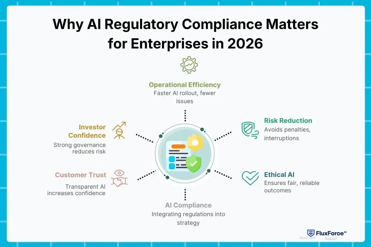 Why AI Regulatory Compliance Matters for Enterprises in 2026