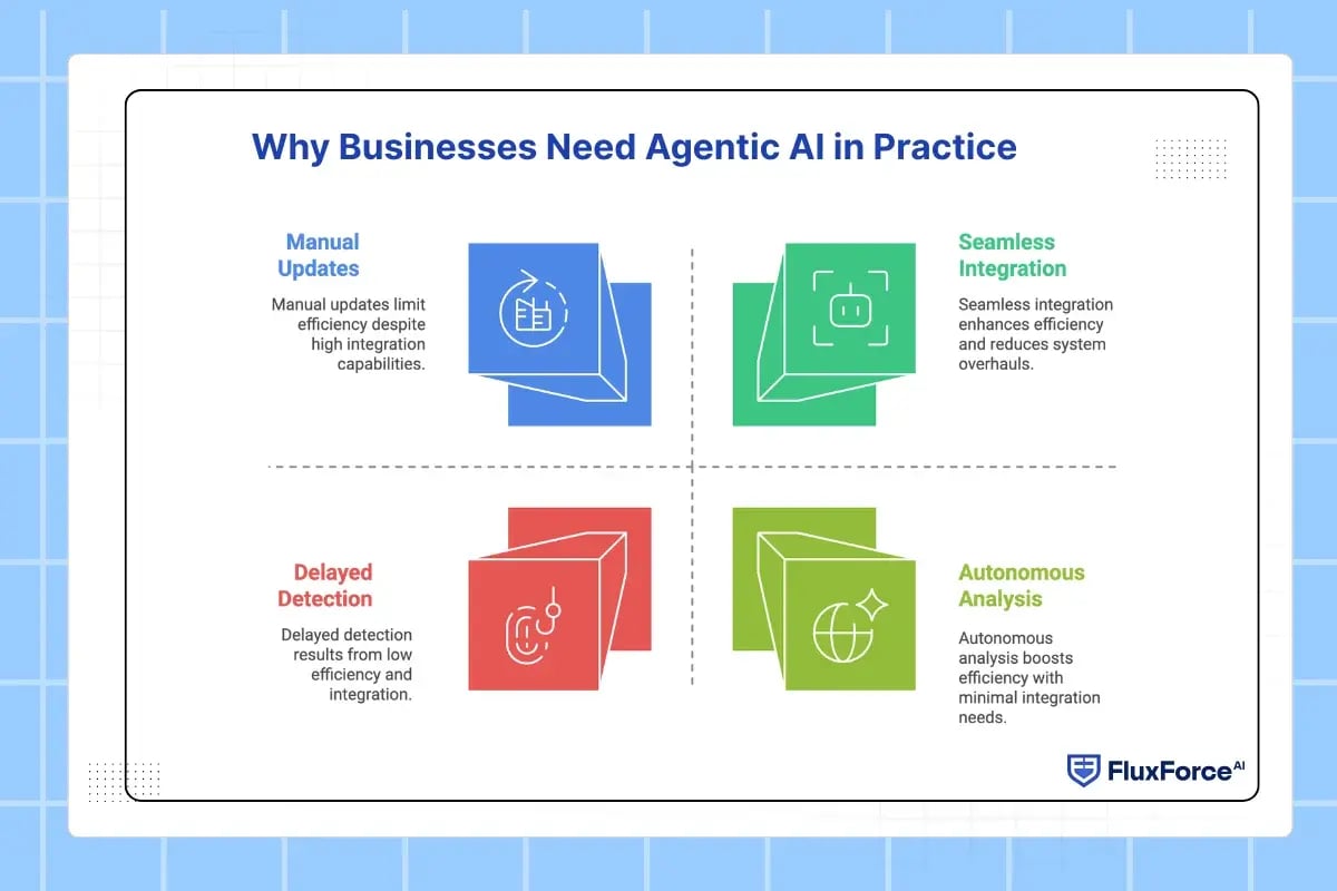 Why Businesses Need Agentic AI in Practice