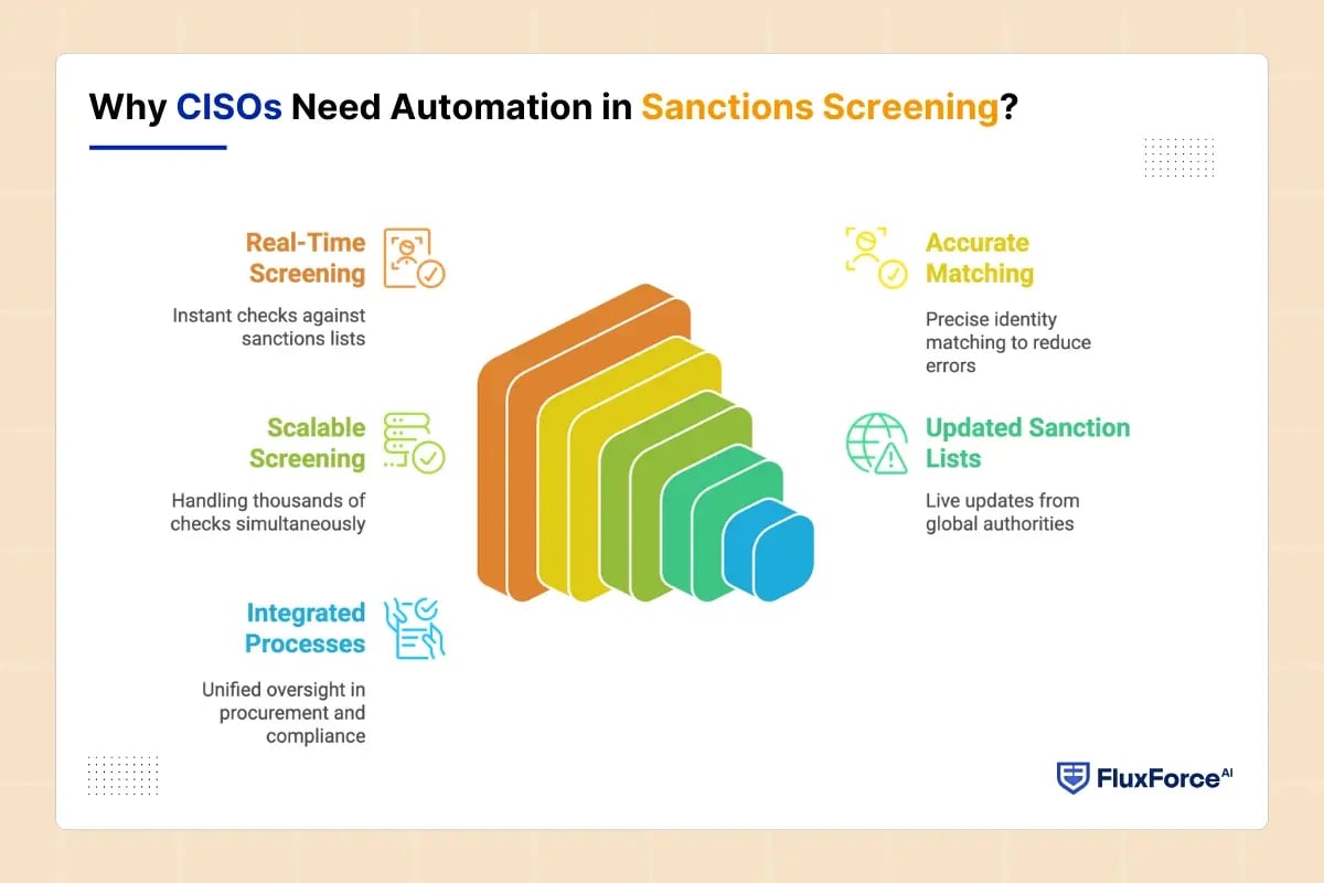 Why CISOs Need Automation in Sanctions Screening