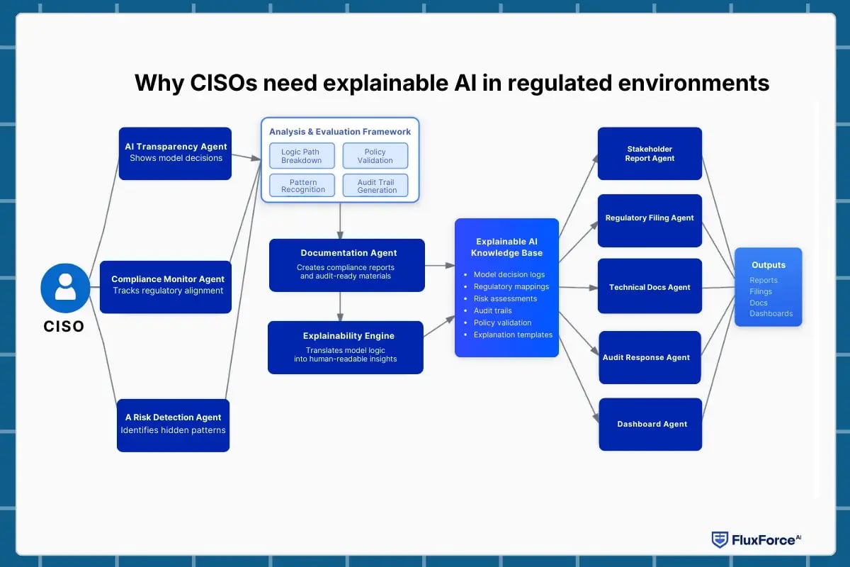 Why CISOs need explainable AI in regulated environments