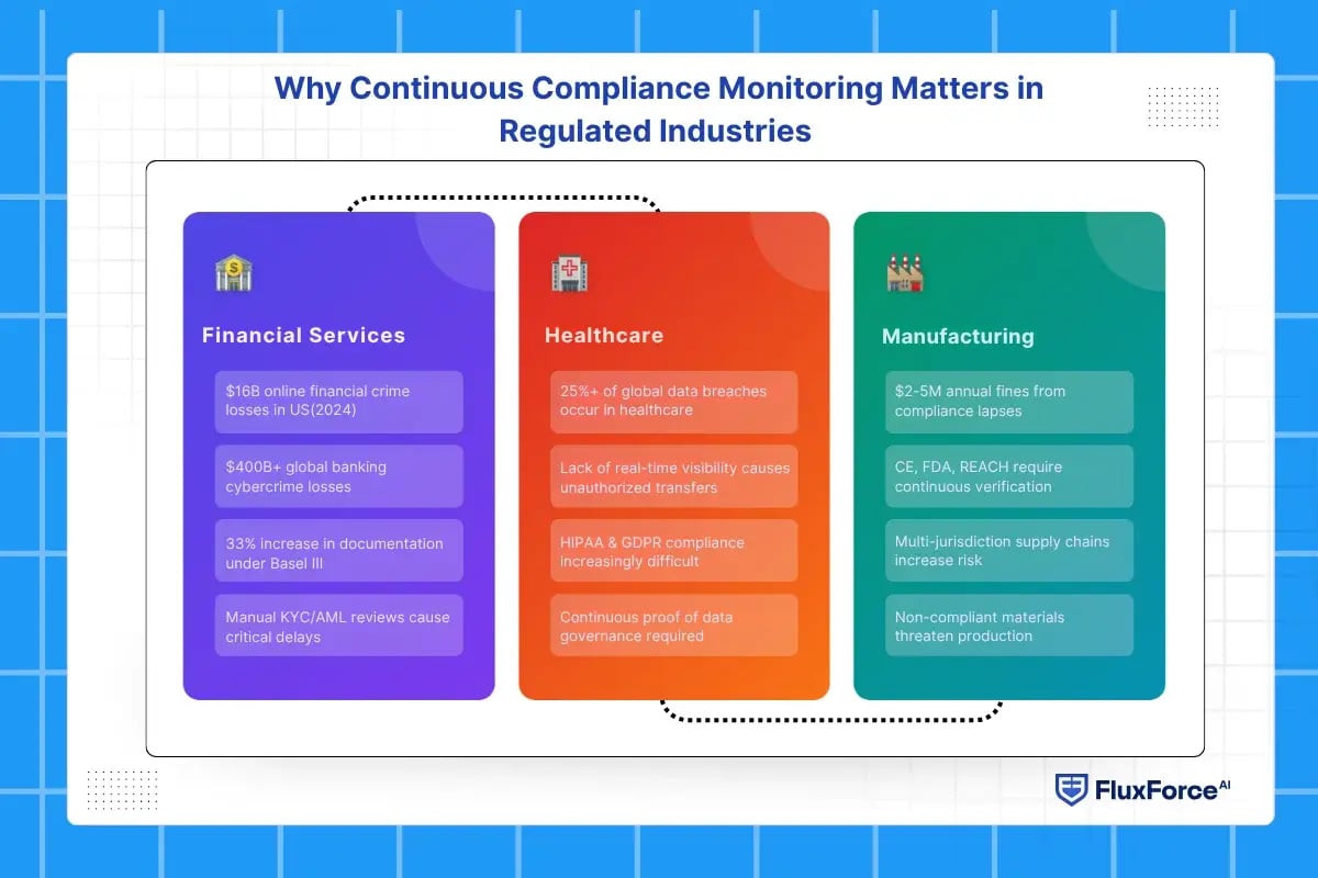 Why Continuous Compliance Monitoring Matters in Regulated Industries