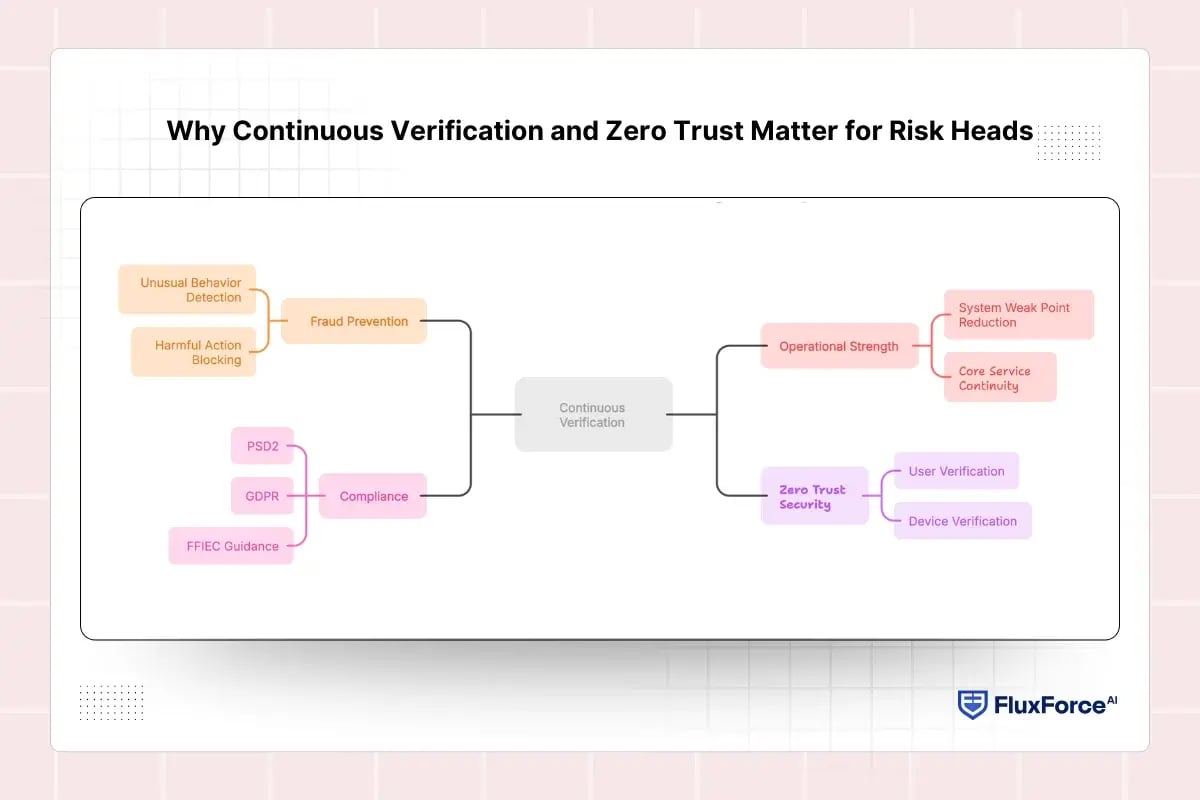 Why Continuous Verification and Zero Trust Matter for Risk Heads