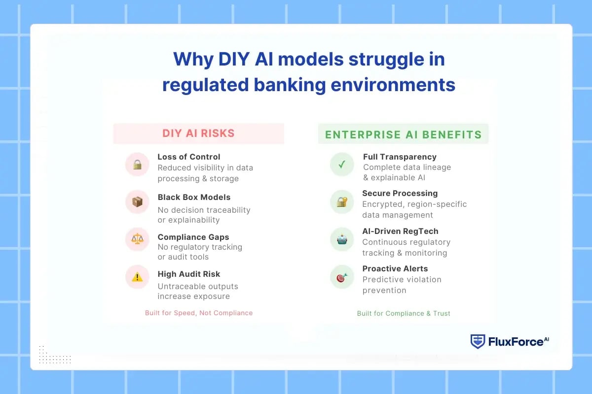 Why DIY AI models struggle in regulated banking environments