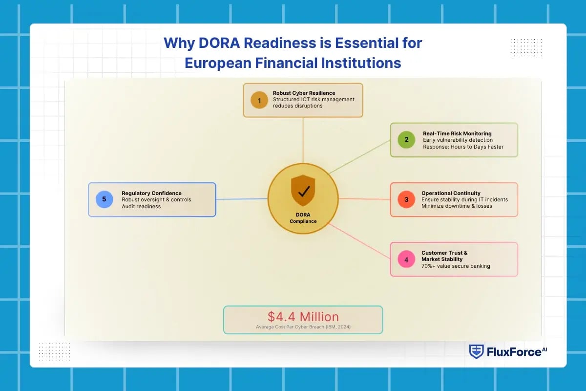 Why DORA Readiness is Essential for European Financial Institutions