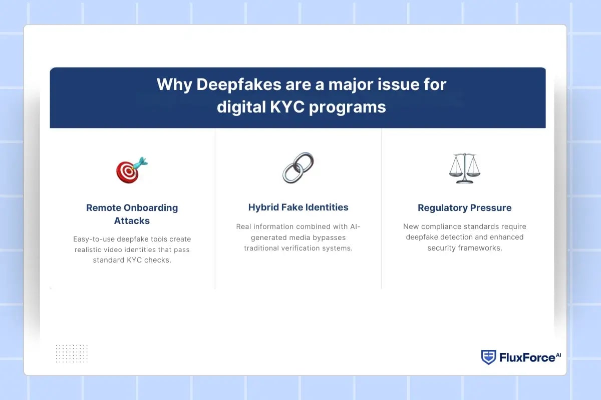 Why Deepfakes are a major issue for digital KYC programs