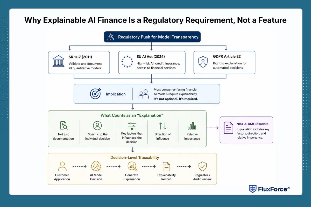 Why Explainable AI Finance Is a Regulatory Requirement, Not a Feature