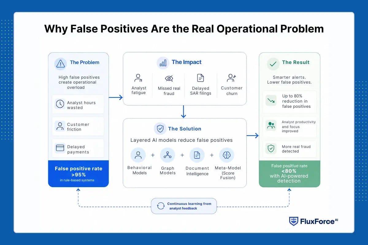Why False Positives Are the Real Operational Problem