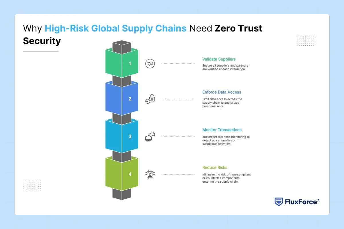 Why High-Risk Global Supply Chains Need Zero Trust Security