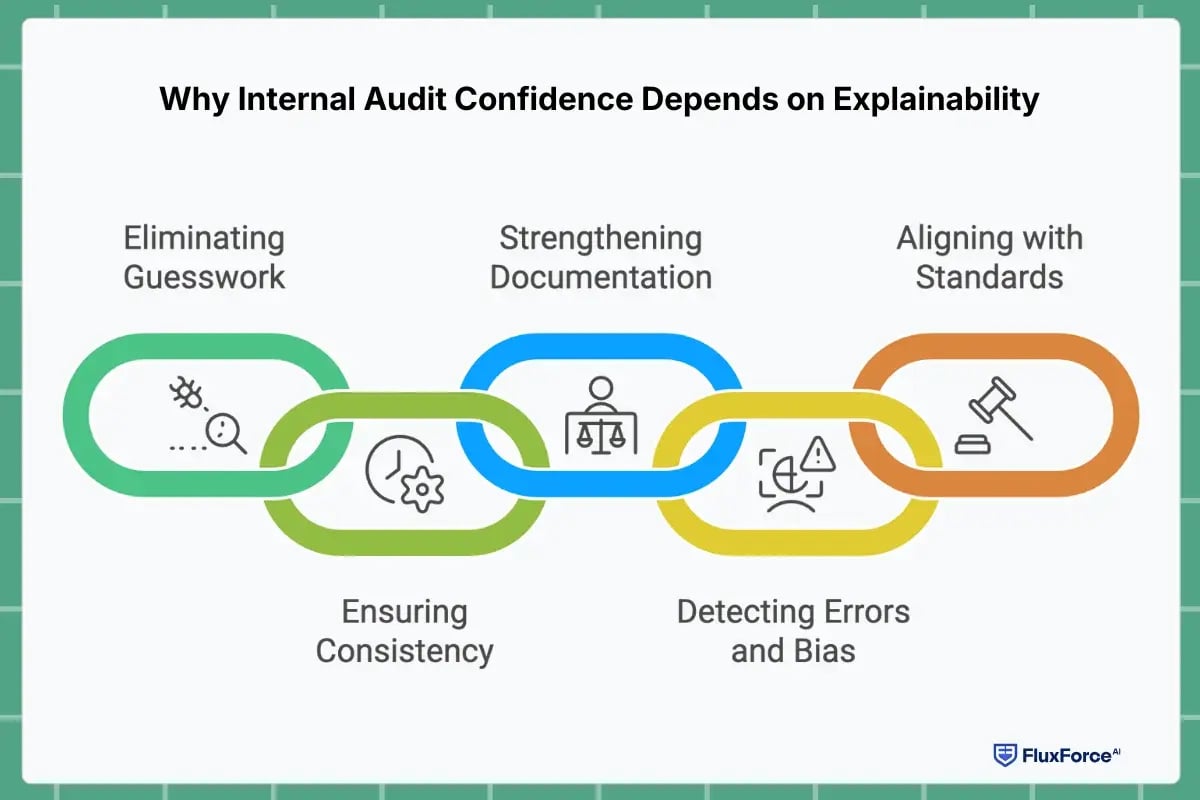 Why Internal Audit Confidence Depends on Explainability