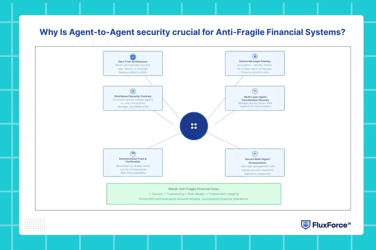 Why Is Agent-to-Agent security crucial for Anti-Fragile Financial Systems