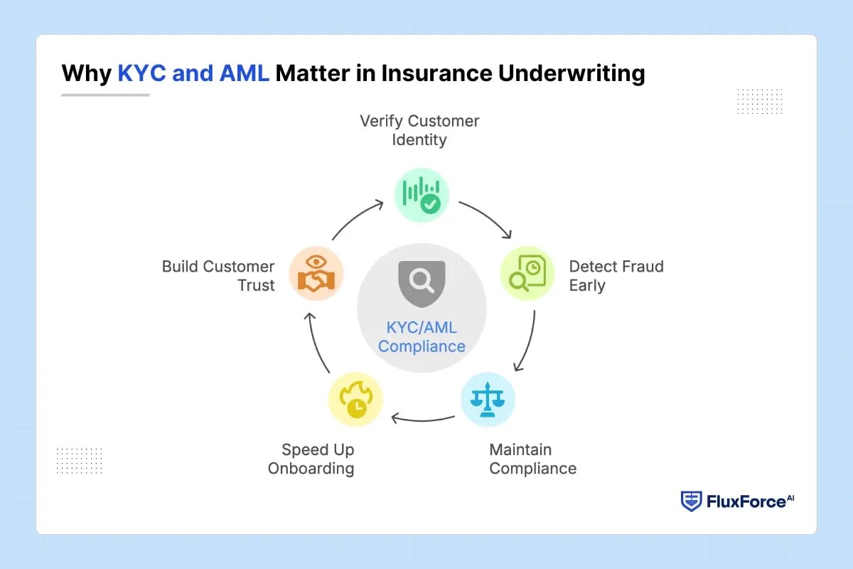 Why KYC and AML Matter in Insurance Underwriting