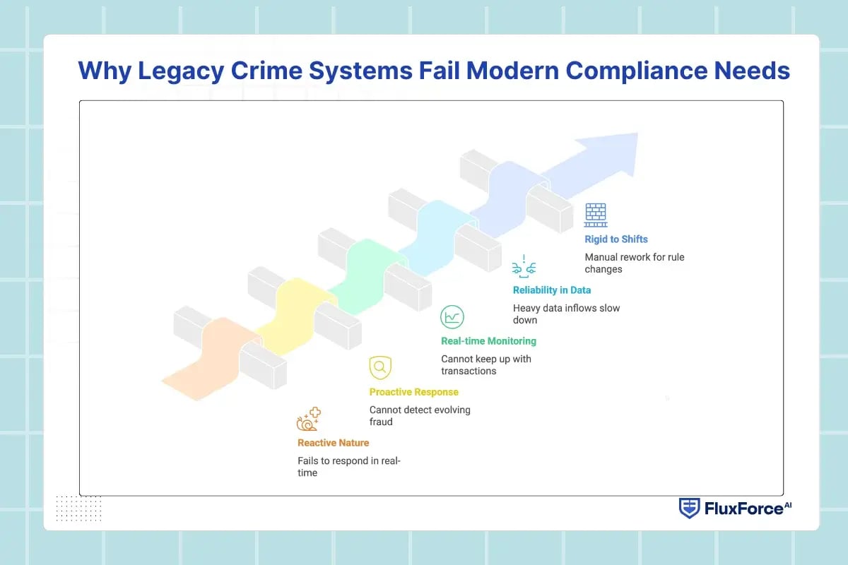 Why Legacy Crime Systems Fail Modern Compliance Needs