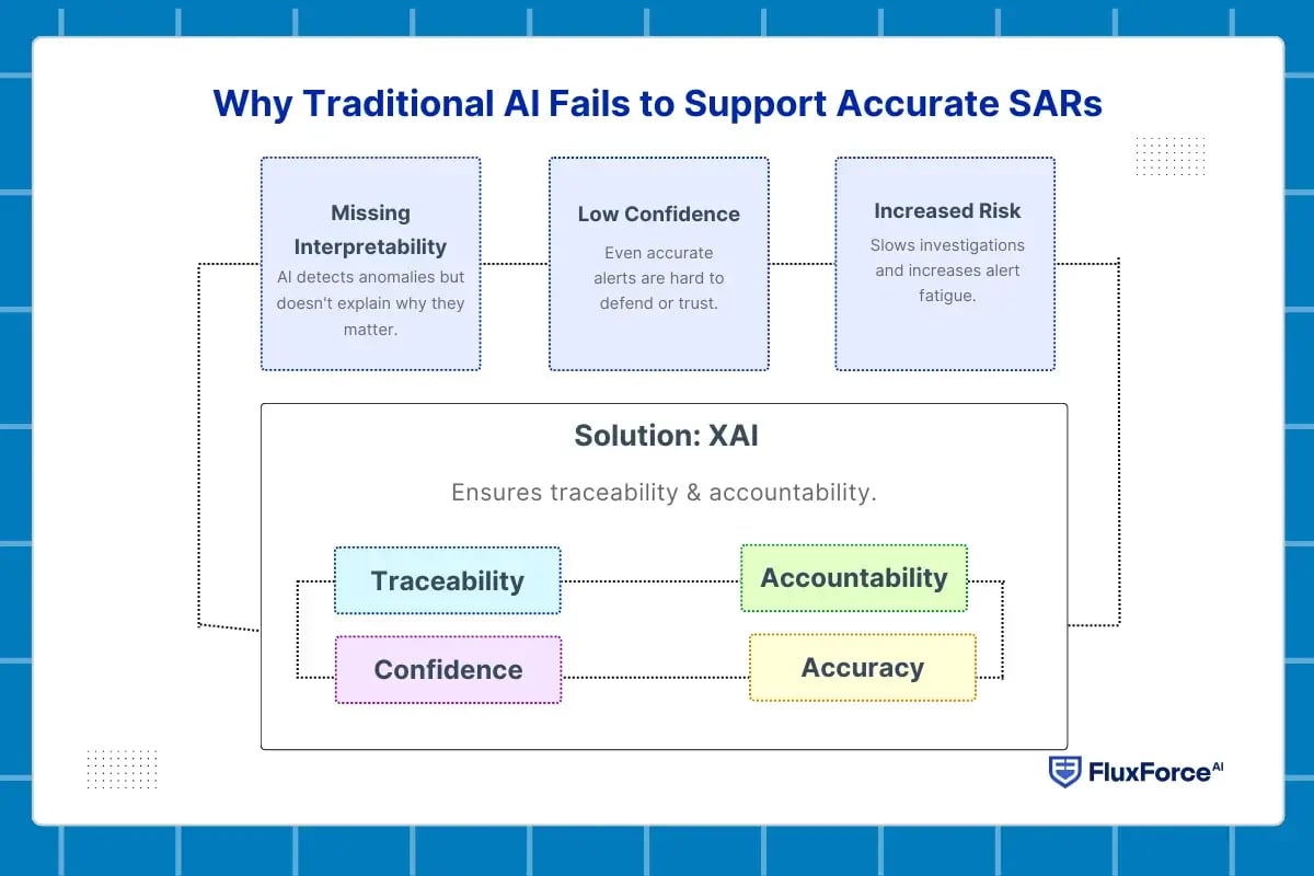 Why Traditional AI Fails to Support Accurate SARs