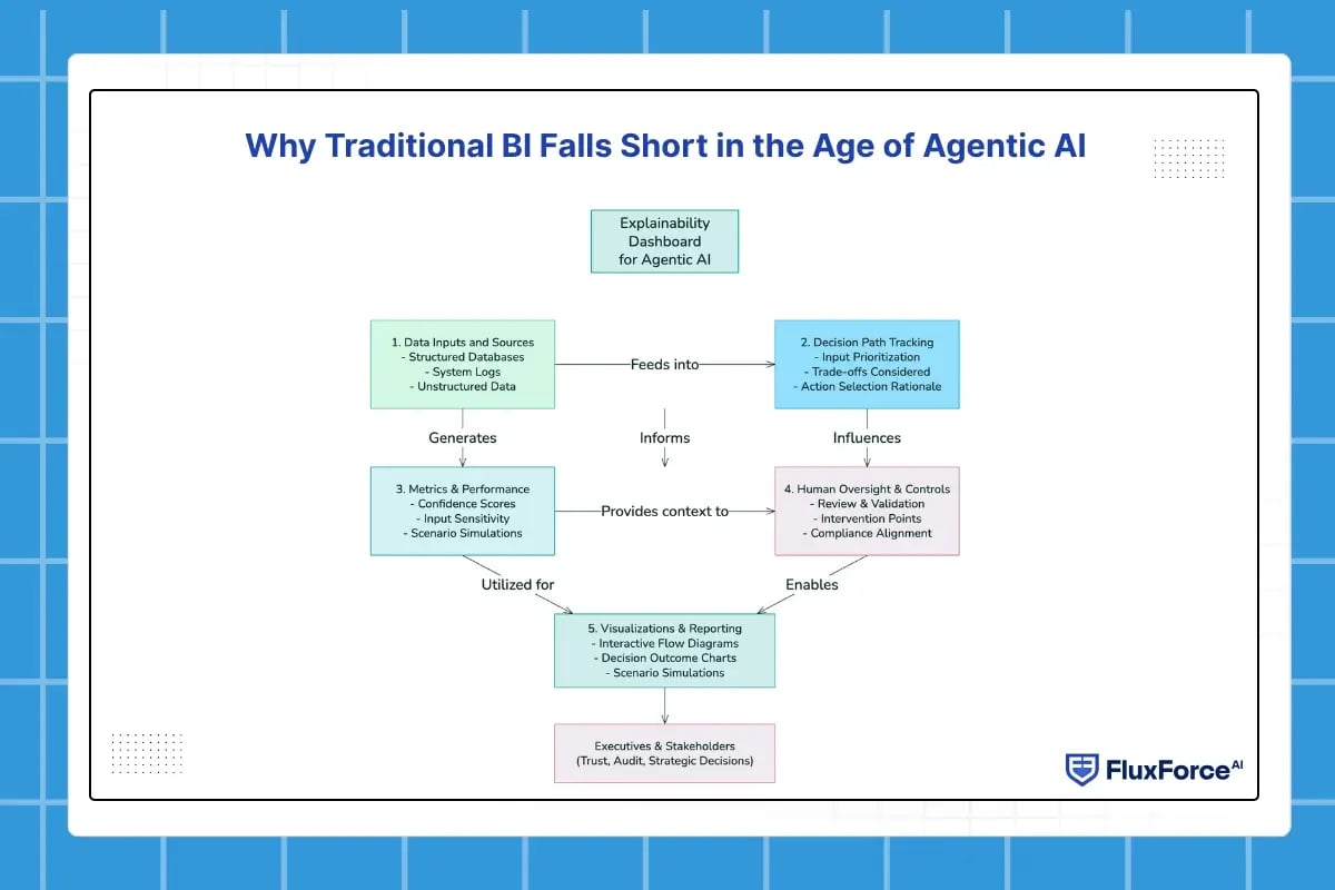 Why Traditional BI Falls Short in the Age of Agentic AI (2)
