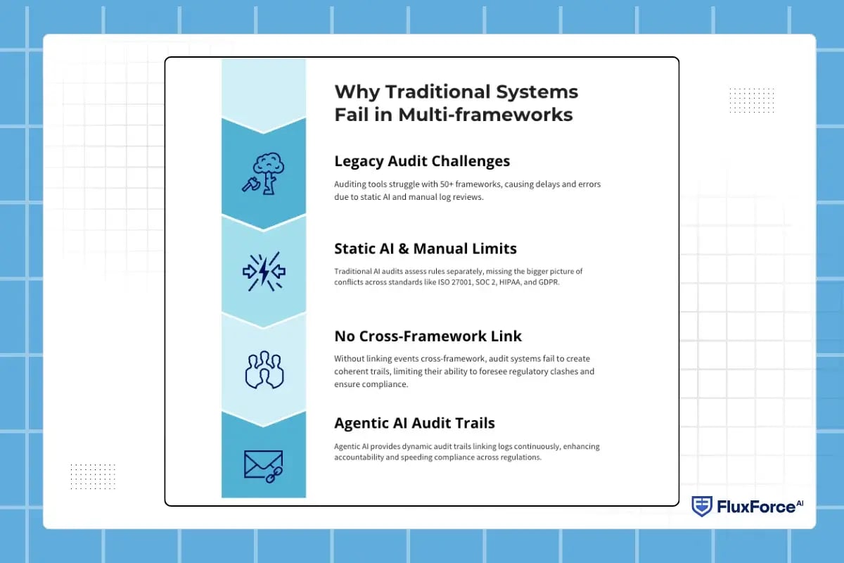 Why Traditional Systems Fail in Multi-Framework Environments
