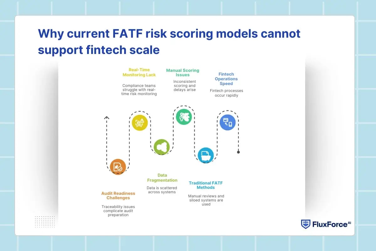 Why current FATF risk scoring models cannot support fintech scale