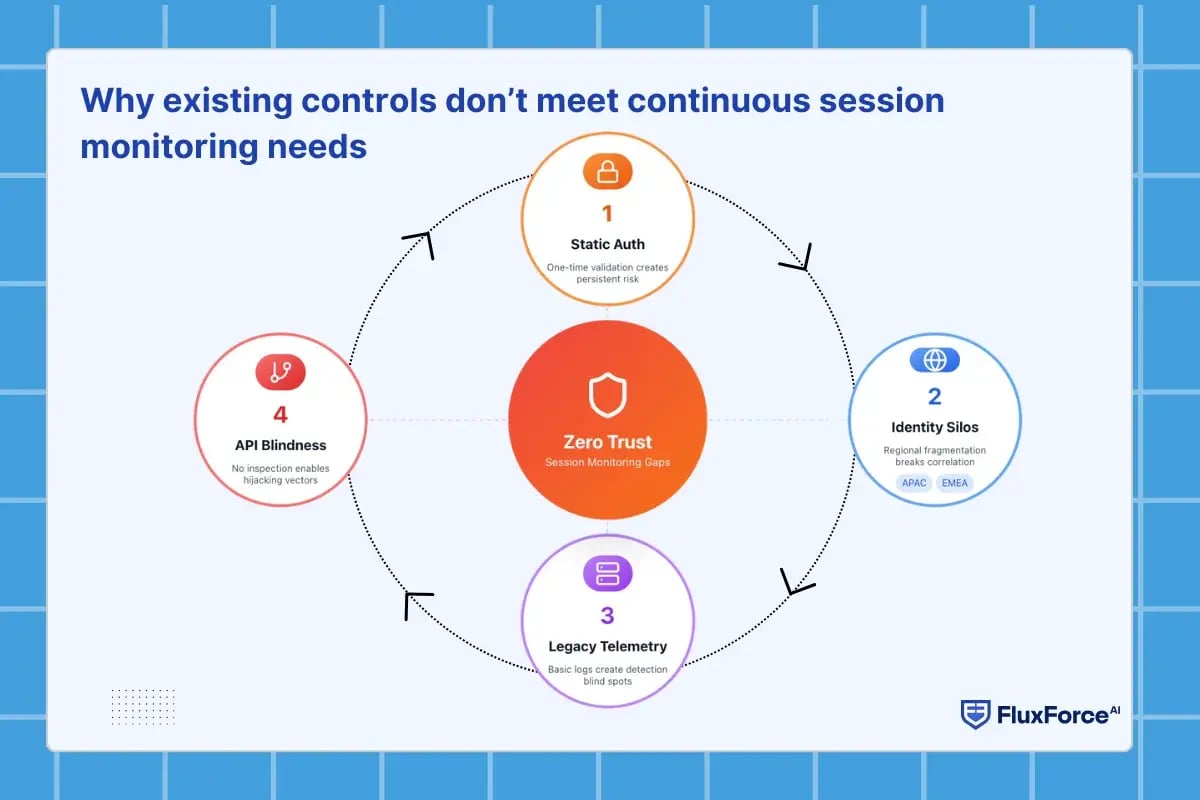 Why existing controls don’t meet continuous session monitoring needs