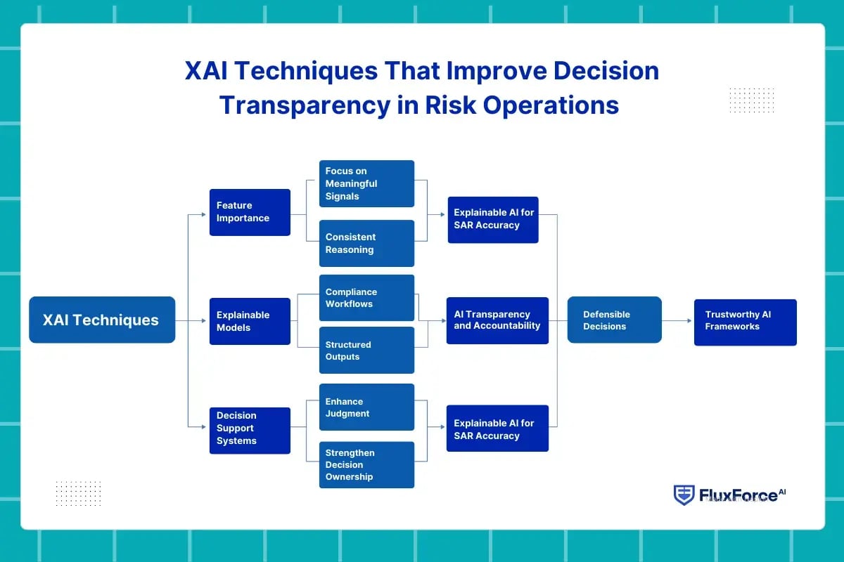 XAI Techniques That Improve Decision Transparency in Risk Operations