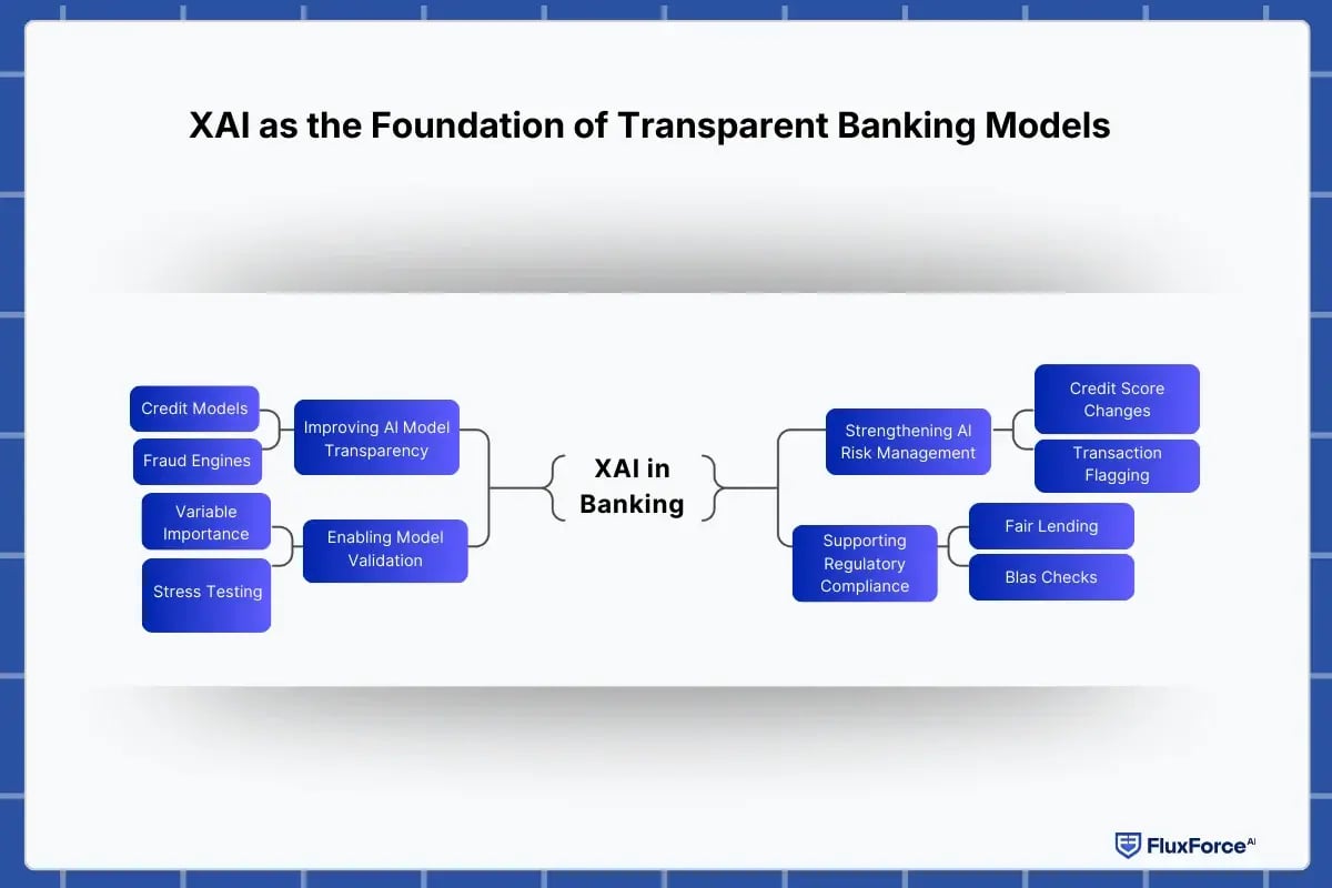 XAI as the Foundation of Transparent Banking Models