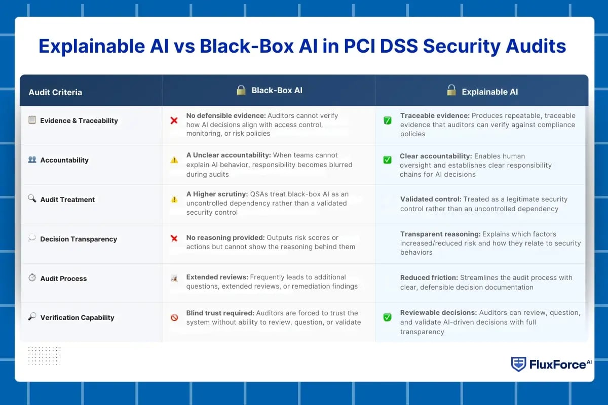 XAI for PCI DSS security audit