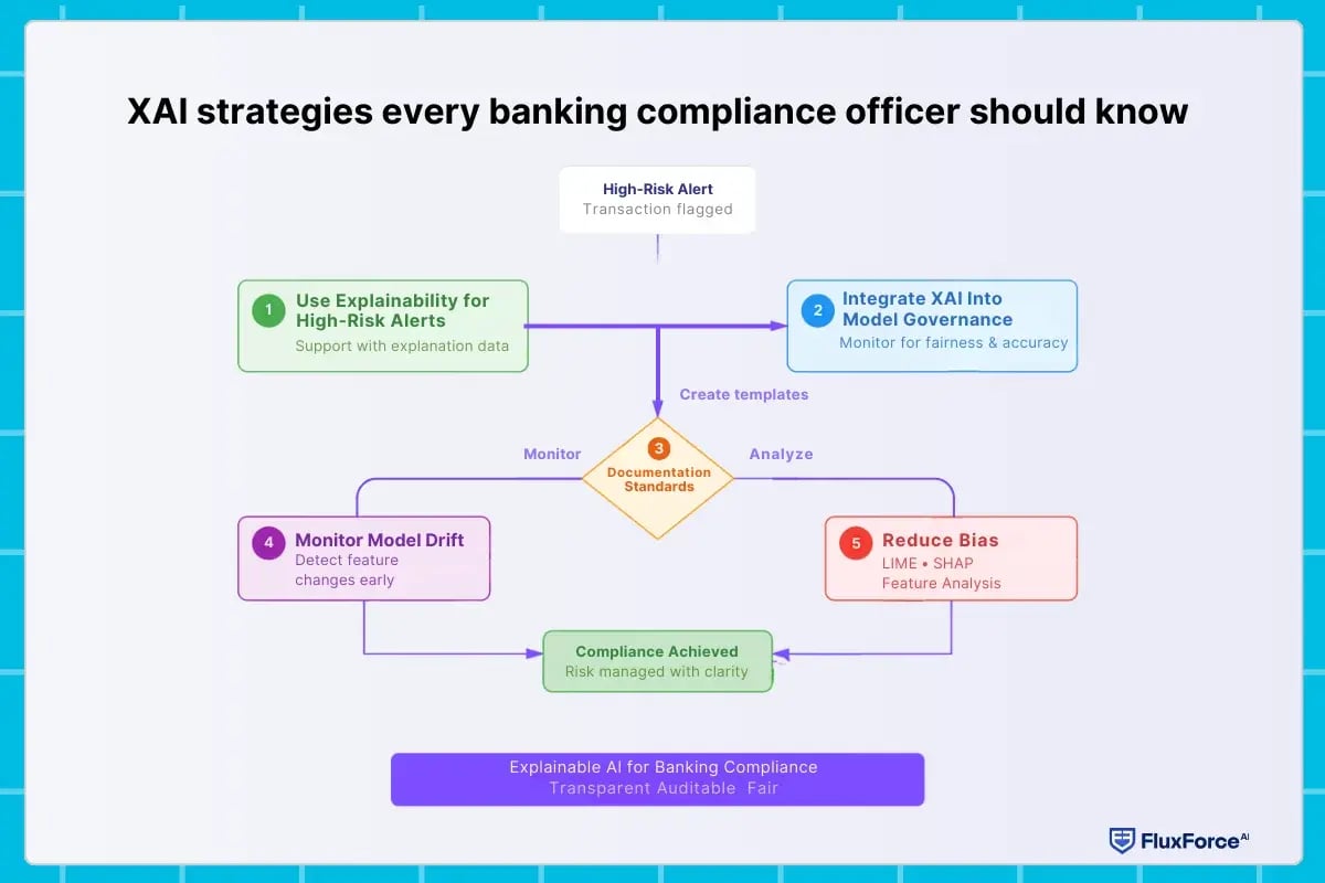 XAI strategies every banking compliance officer should know