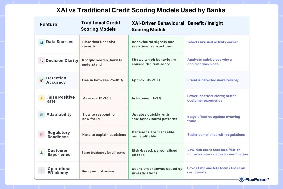 XAI vs Traditional Credit Scoring Models Used by Banks