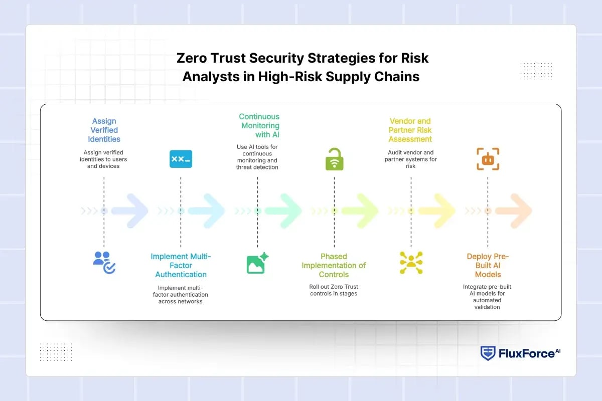 Zero Trust Security Strategies for Risk Analysts in High-Risk Supply Chains