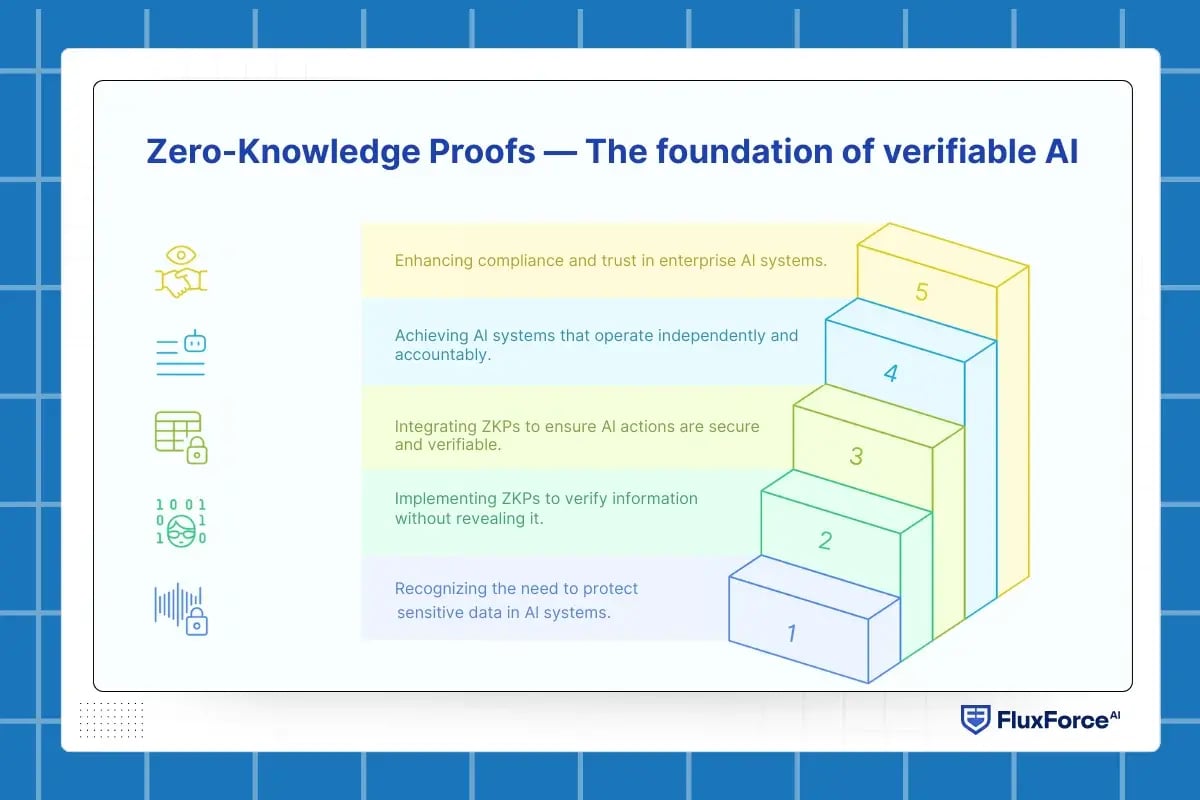 Zero-Knowledge Proofs — The foundation of verifiable AI