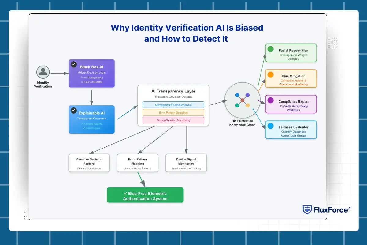 ai bias in identity verification