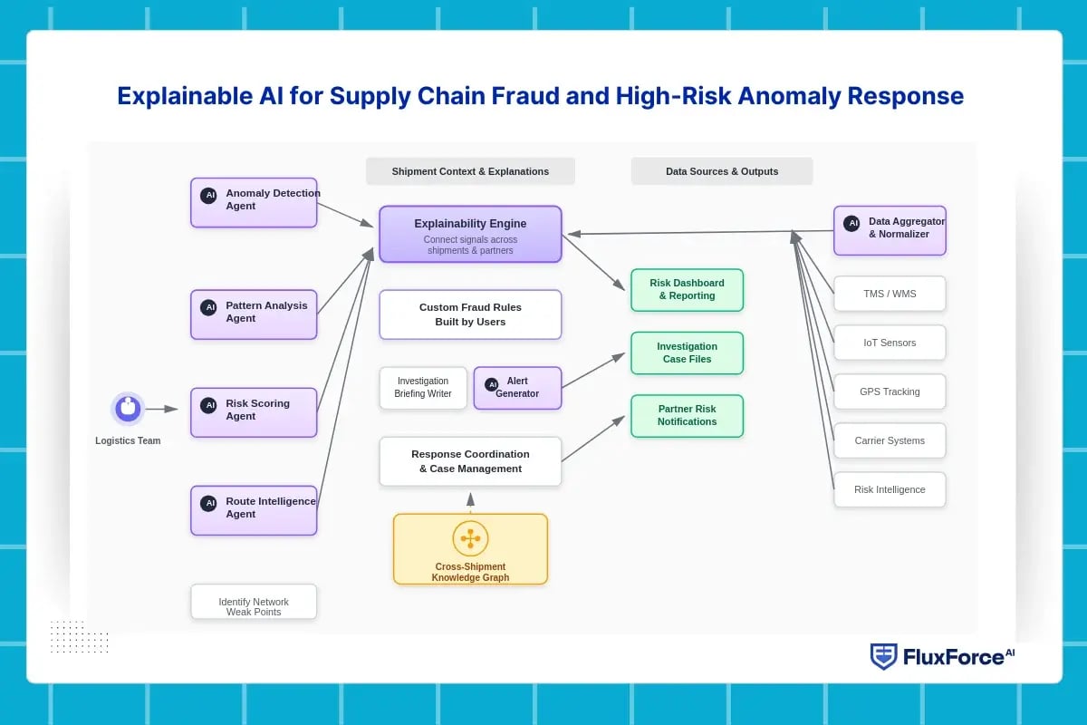 ai for supply chain security